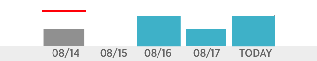 Activity History Bar Chart