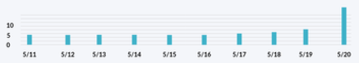 Alert Count 1 Bar Chart