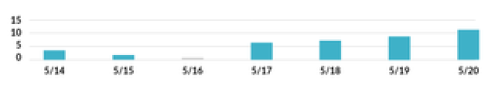 Alert Count 3 Bar Chart