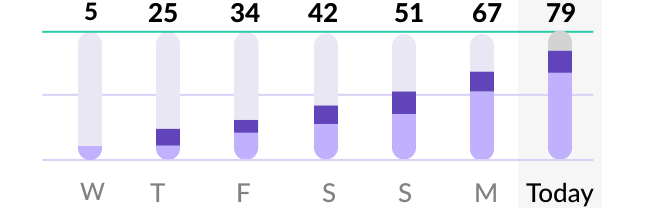 Daily PAI Bar Chart