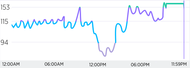 Heart Rate Line Chart