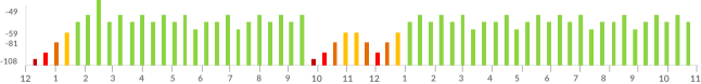 Signal Strength Bar Chart