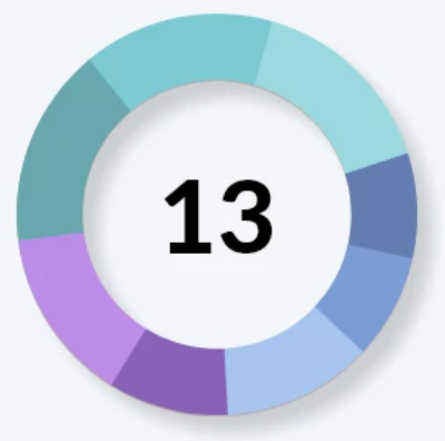 Sites Alert Count Doughnut Chart