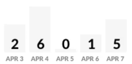 Tile Sites Alert Count Bar Chart