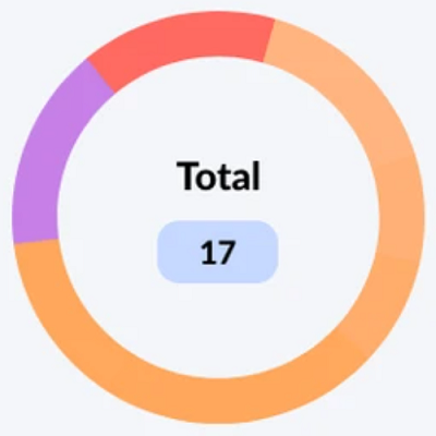 Total Alerts Doughnut Chart